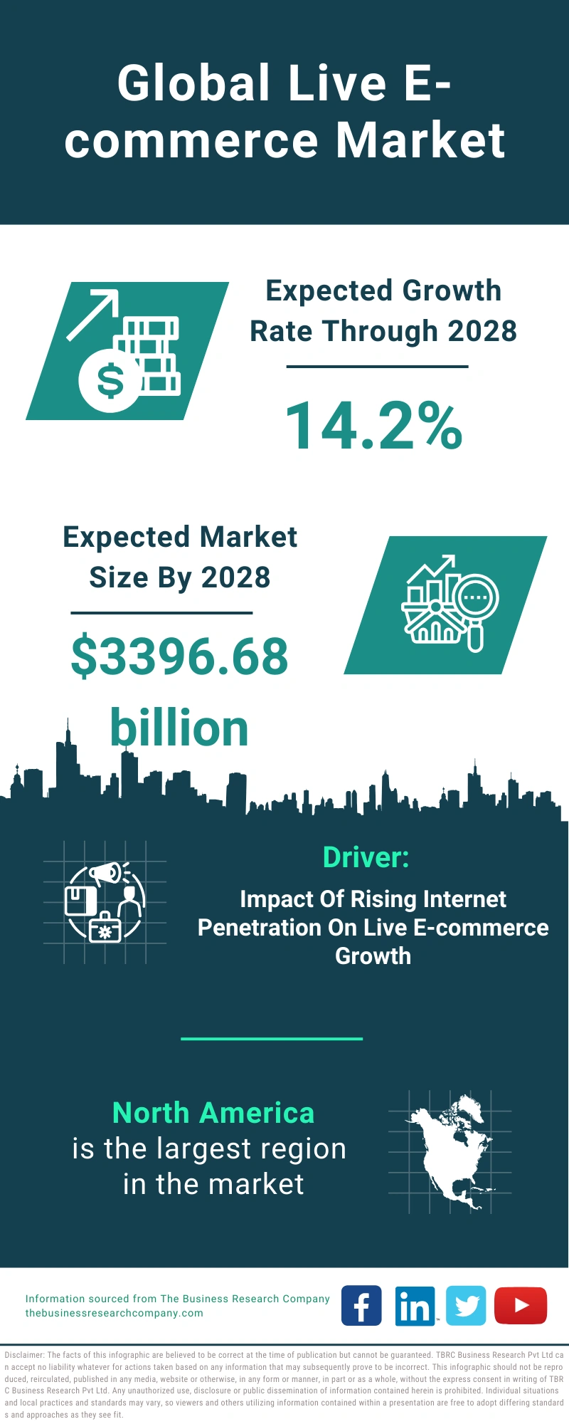 Global Live E-commerce Market Infographic