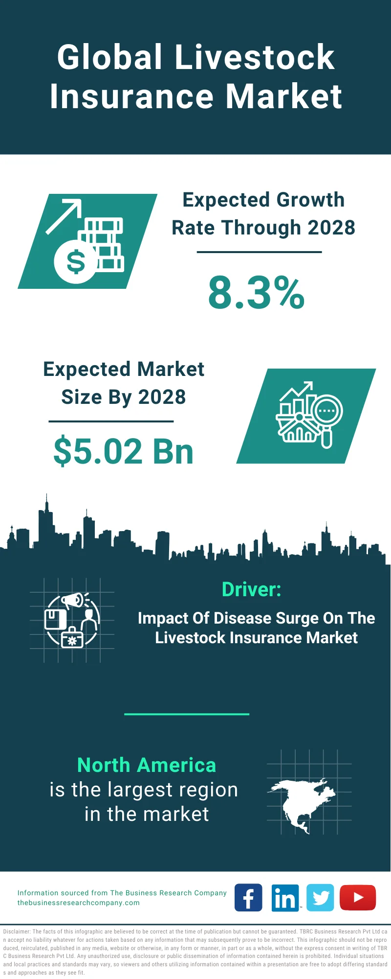 Livestock Insurance Global Market Report 2024