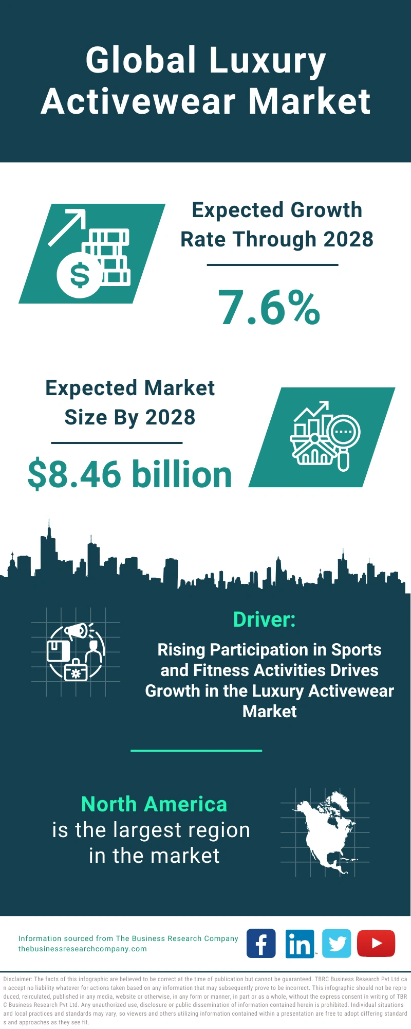 Global Luxury Activewear Market Infographic