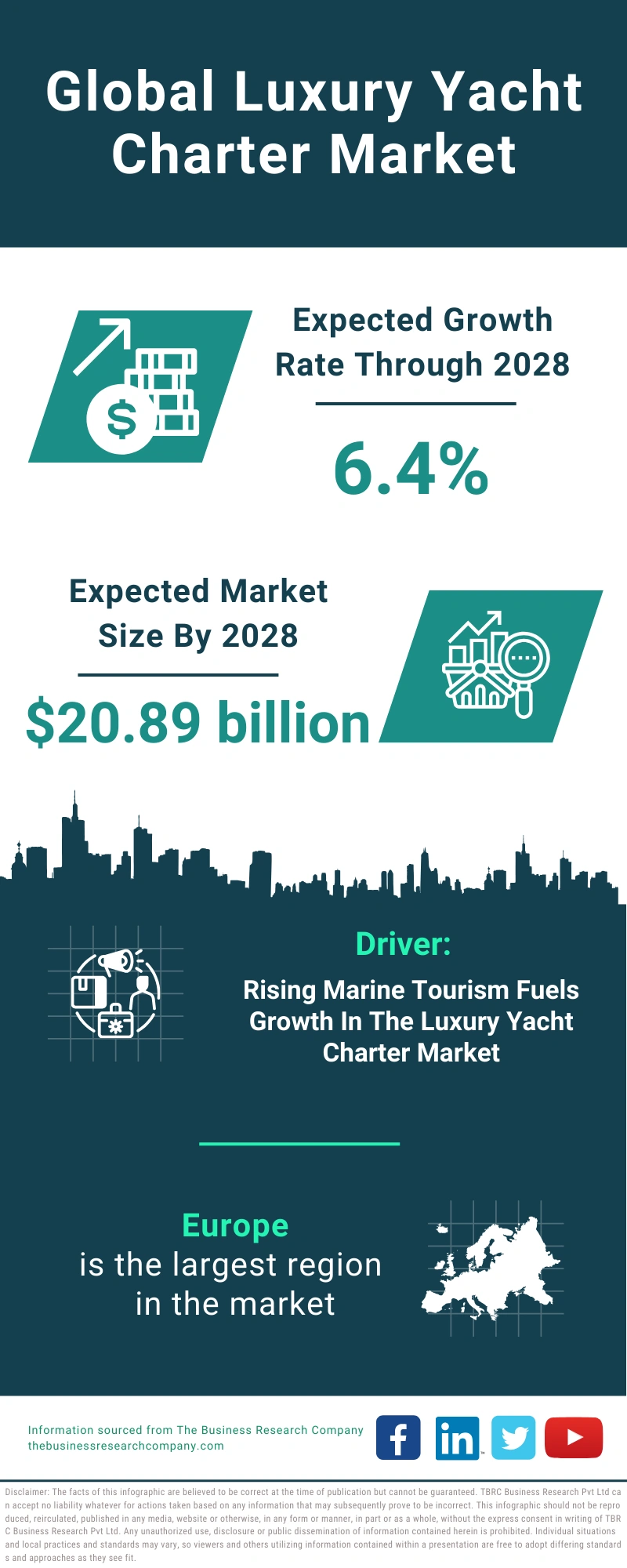 Global Luxury Yacht Charter Market Infographic