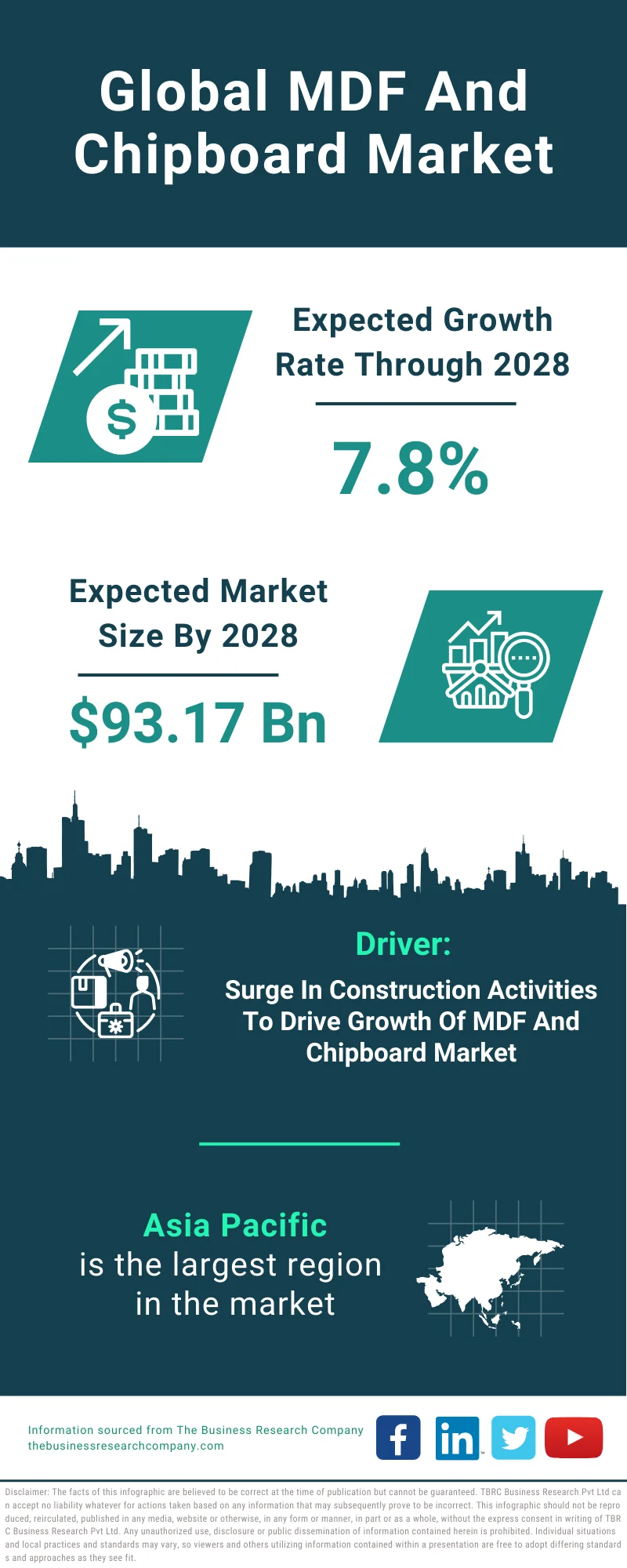 MDF And Chipboard Global Market Report 2024