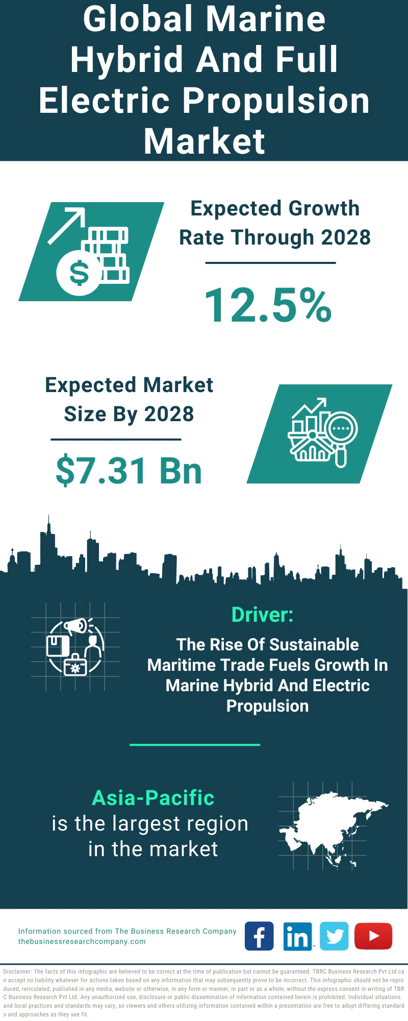 Global Marine Hybrid And Full Electric Propulsion Market Infographic