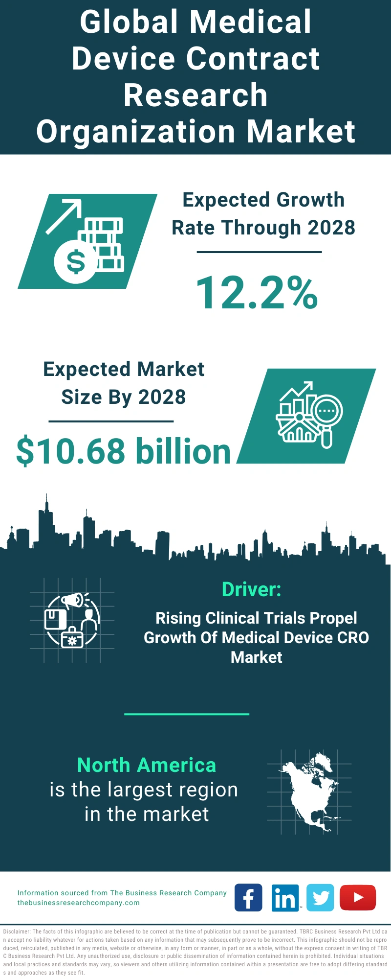 Global Medical Device Contract Research Organization Market Infographic