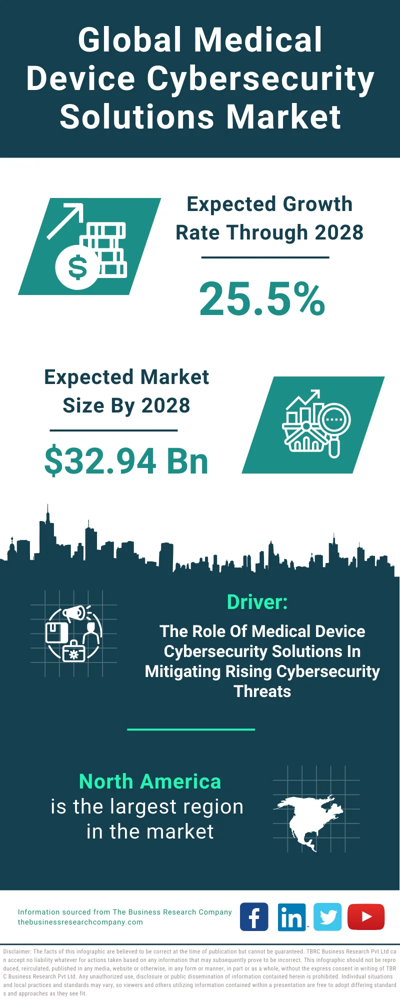 Medical Device Cybersecurity Solutions Global Market Report 2024