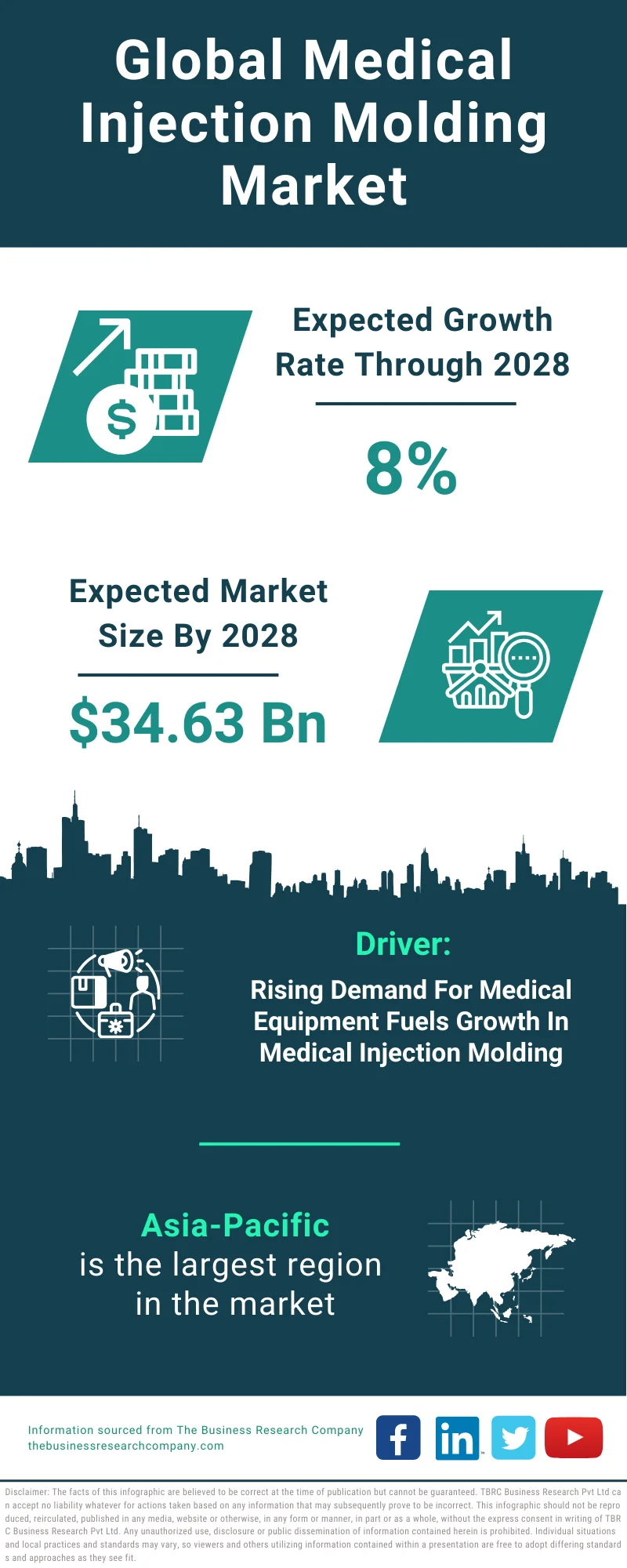 Medical Injection Molding Global Market Report 2024