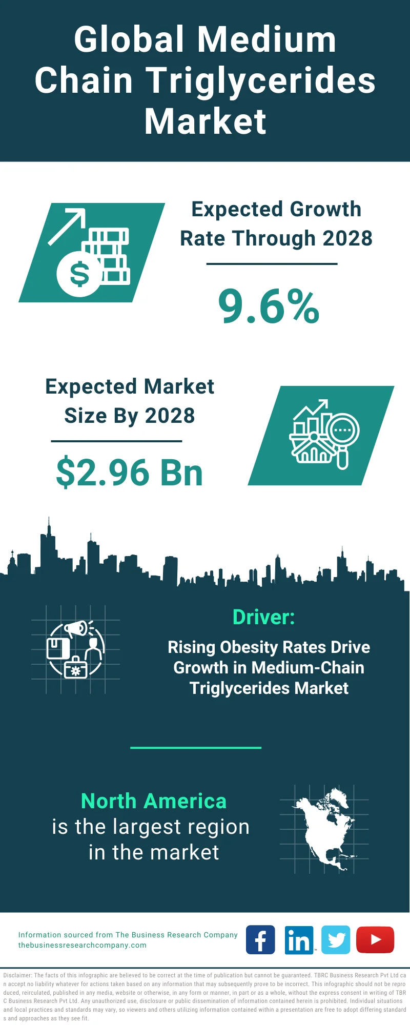 Medium Chain Triglycerides Global Market Report 2024