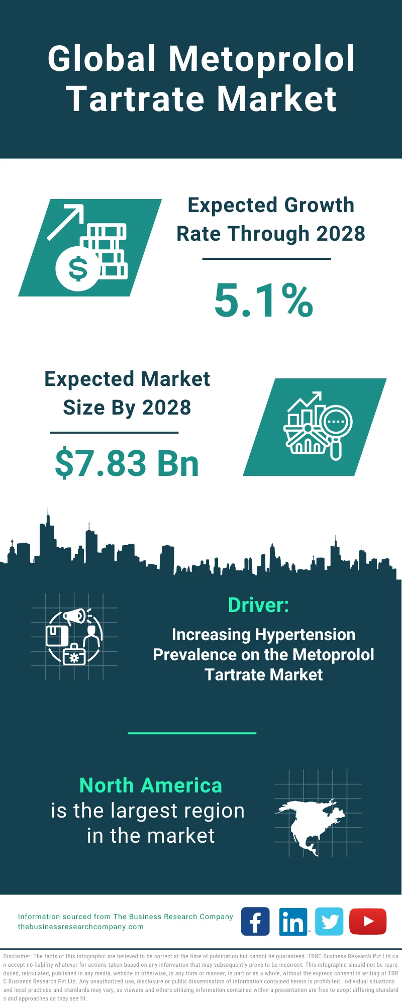 Metoprolol Tartrate Global Market Report 2024