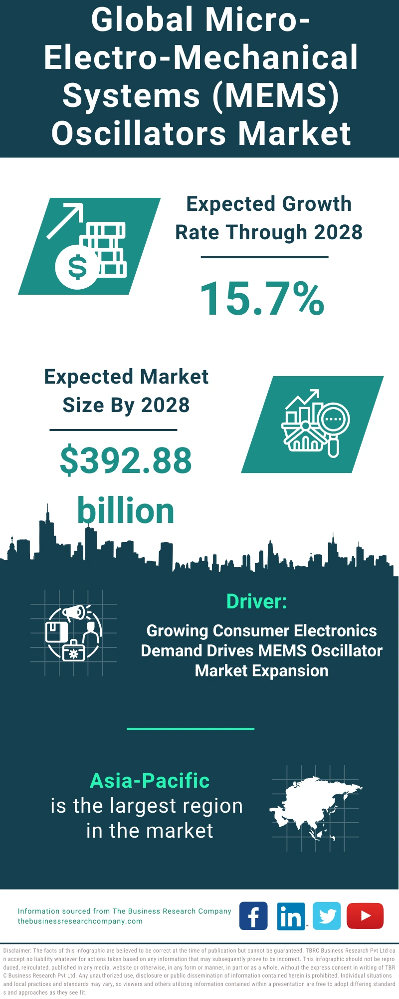 Global Micro-Electro-Mechanical Systems (MEMS) Oscillators Market Infographic