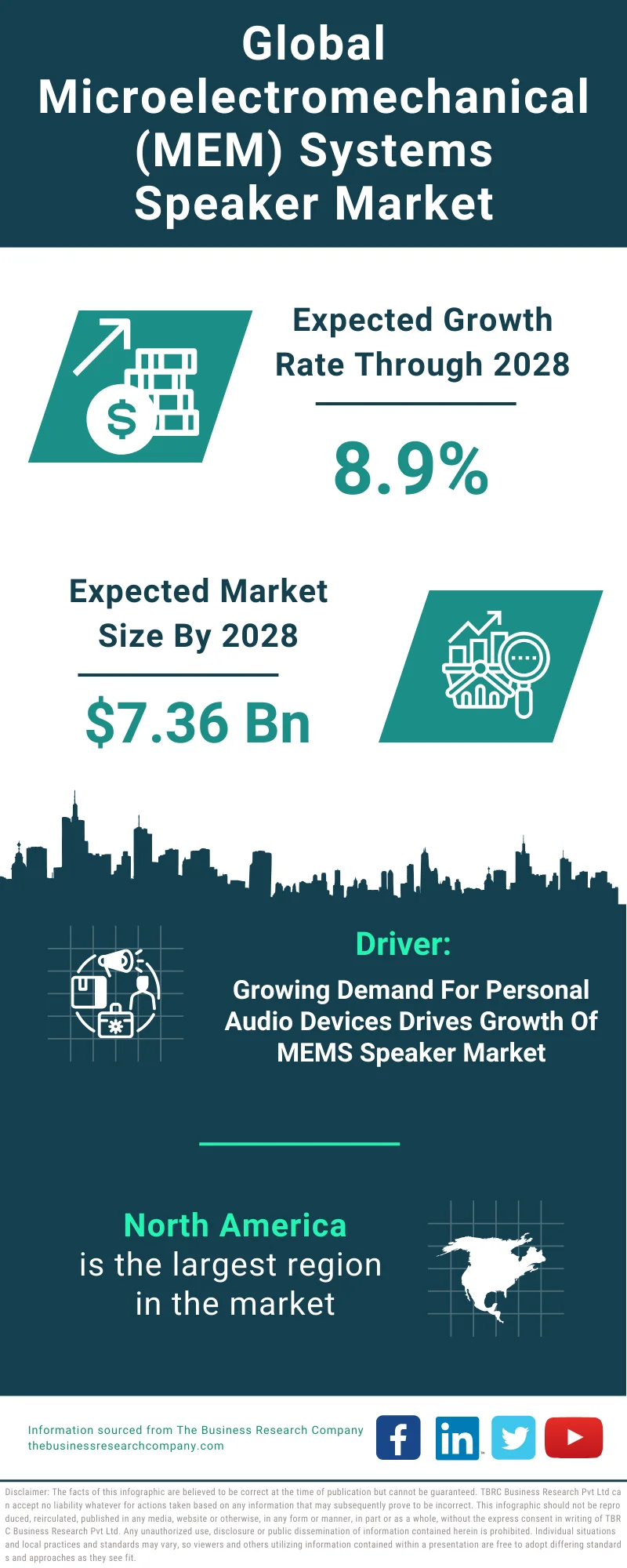 Microelectromechanical (MEM) Systems Speaker Global Market Report 2024