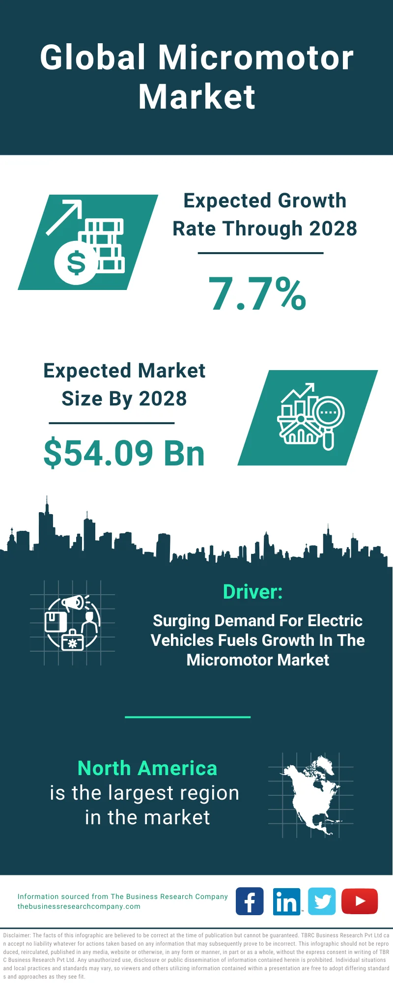 Micromotor Global Market Report 2024