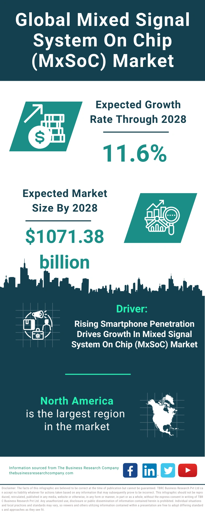 Global Mixed Signal System On Chip (MxSoC) Market Infographic