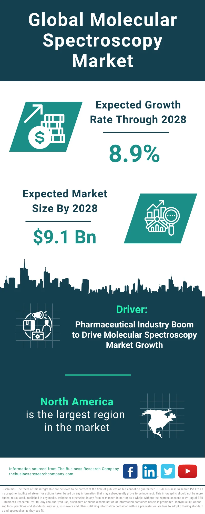 Molecular Spectroscopy Global Market Report 2024