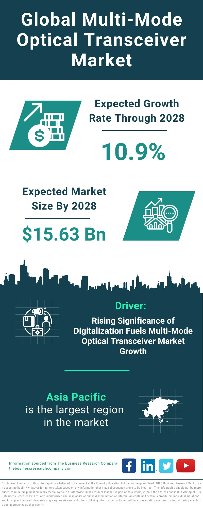 Multi-Mode Optical Transceiver Global Market Report 2024