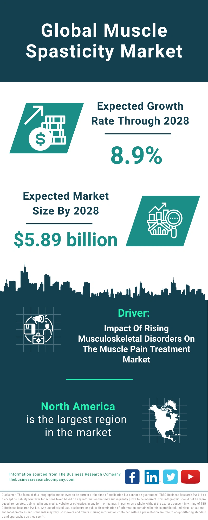 Global Muscle Spasticity Market Infographic