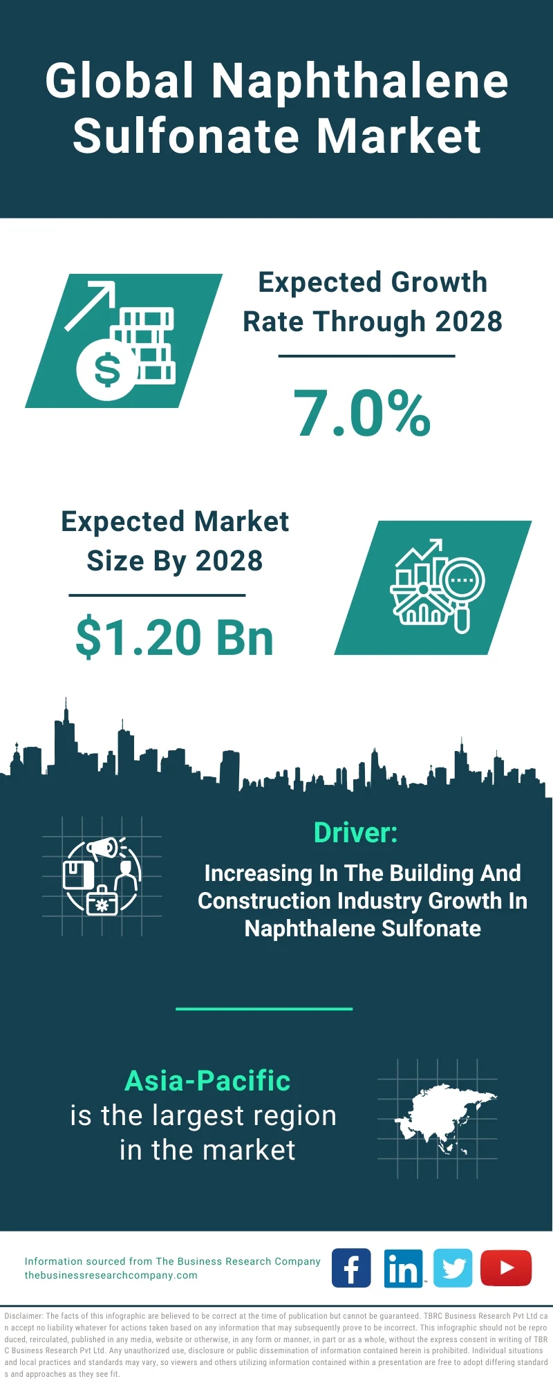 Naphthalene Sulfonate Global Market Report 2024