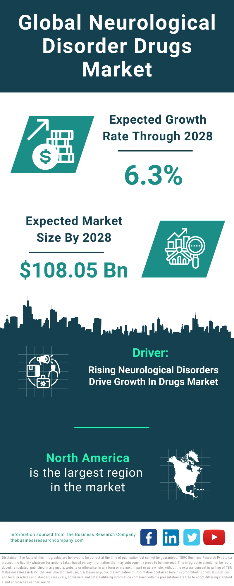 Global Neurological Disorder Drugs Market Infographic