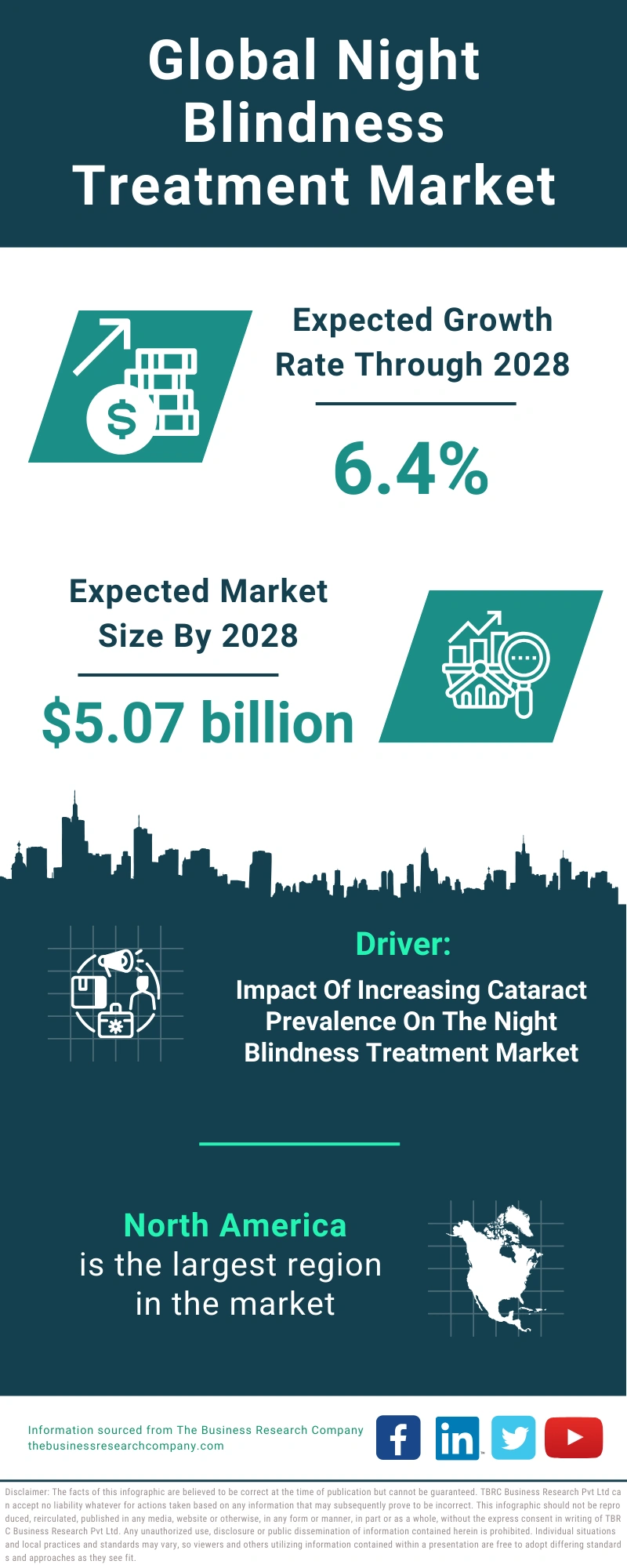 Global Night Blindness Treatment Market Infographic