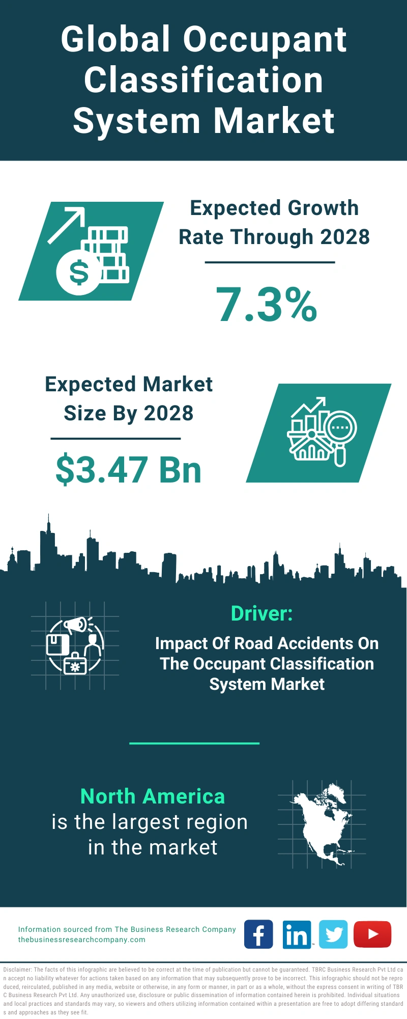 Global Occupant Classification System Market Infographic