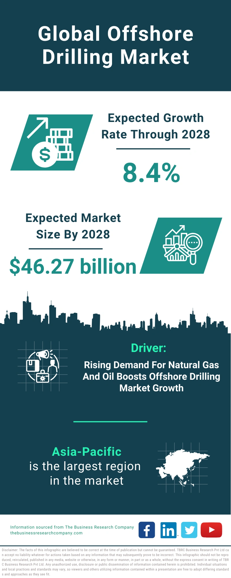 Global Offshore Drilling Market Infographic