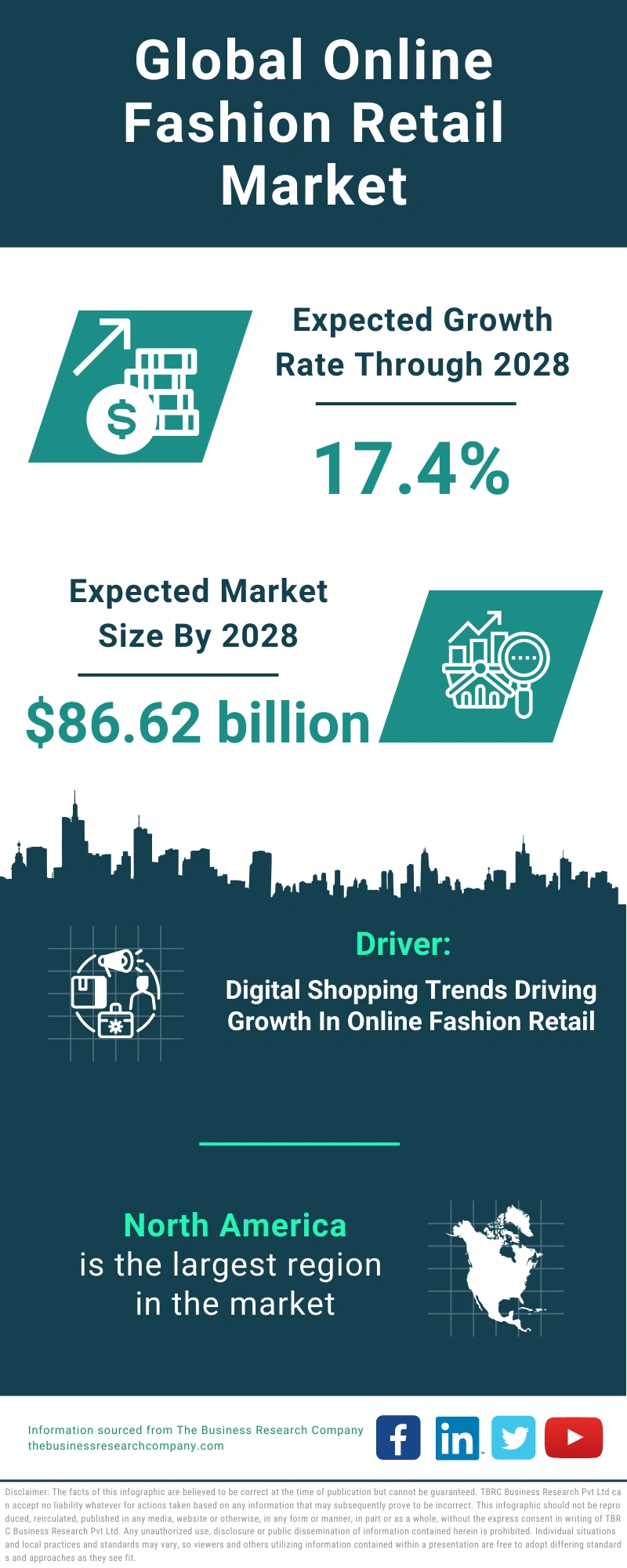 Global Online Fashion Retail Market Infographic