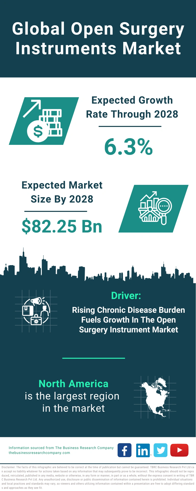 Global Open Surgery Instruments Market Infographic