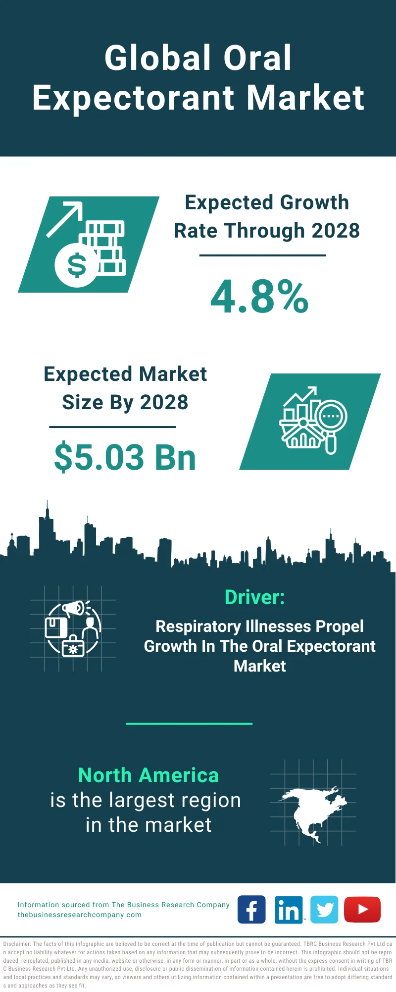 Oral Expectorant Global Market Report 2024