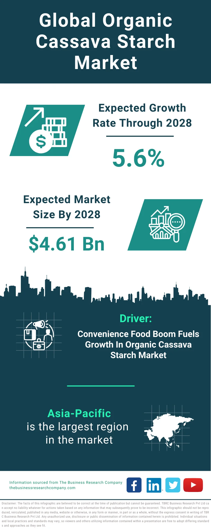 Organic Cassava Starch  Global Market Report 2024