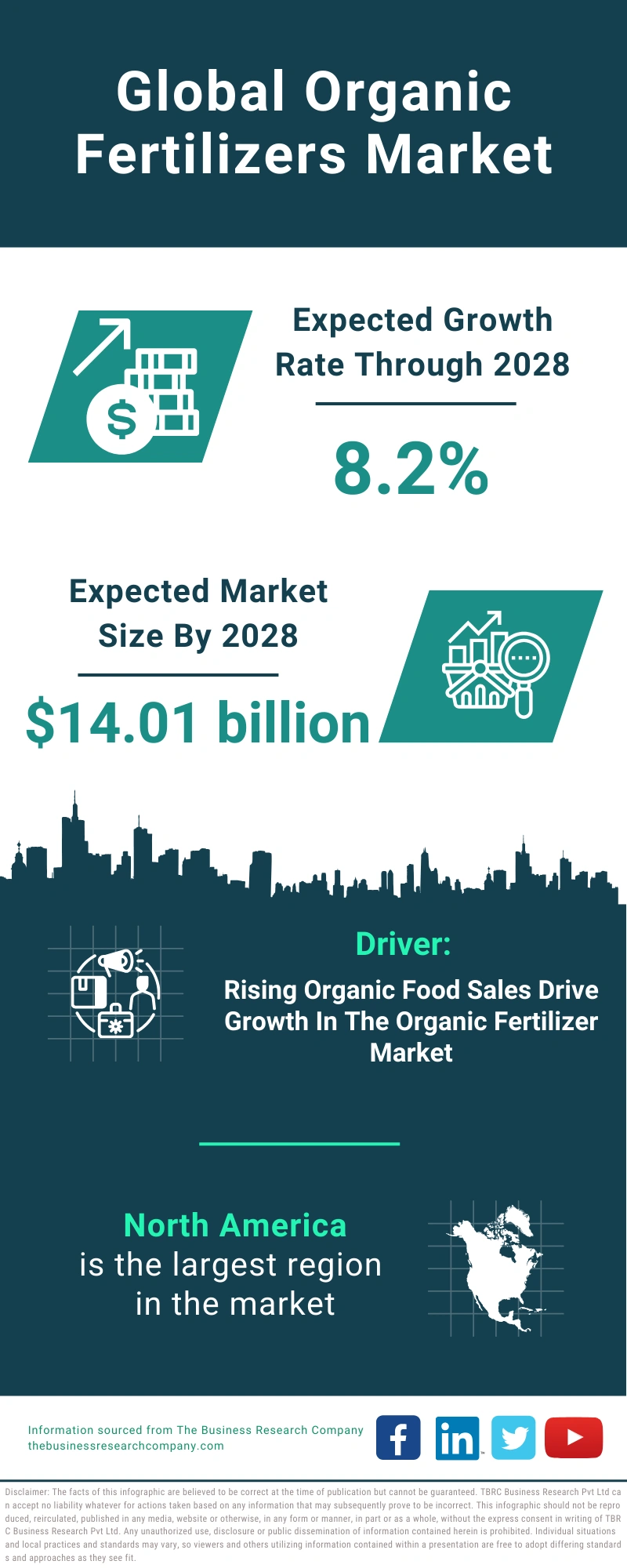 Global Organic Fertilizers Market Infographic