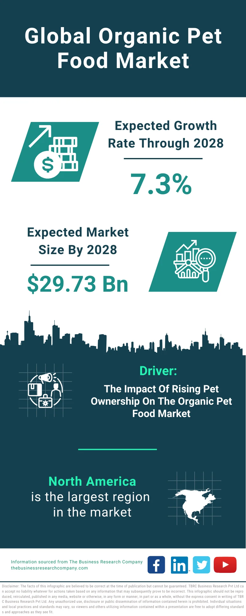 Organic Pet Food Global Market Report 2024