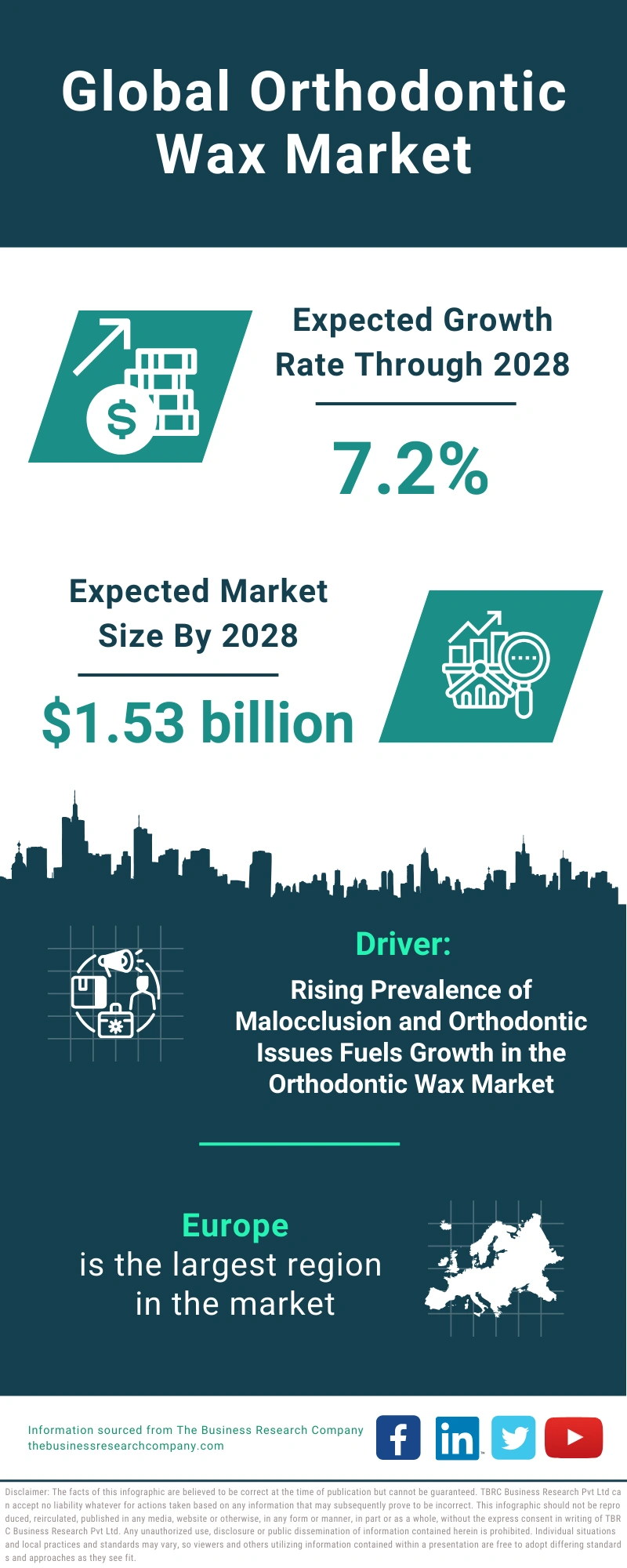 Global Orthodontic Wax Market Infographic