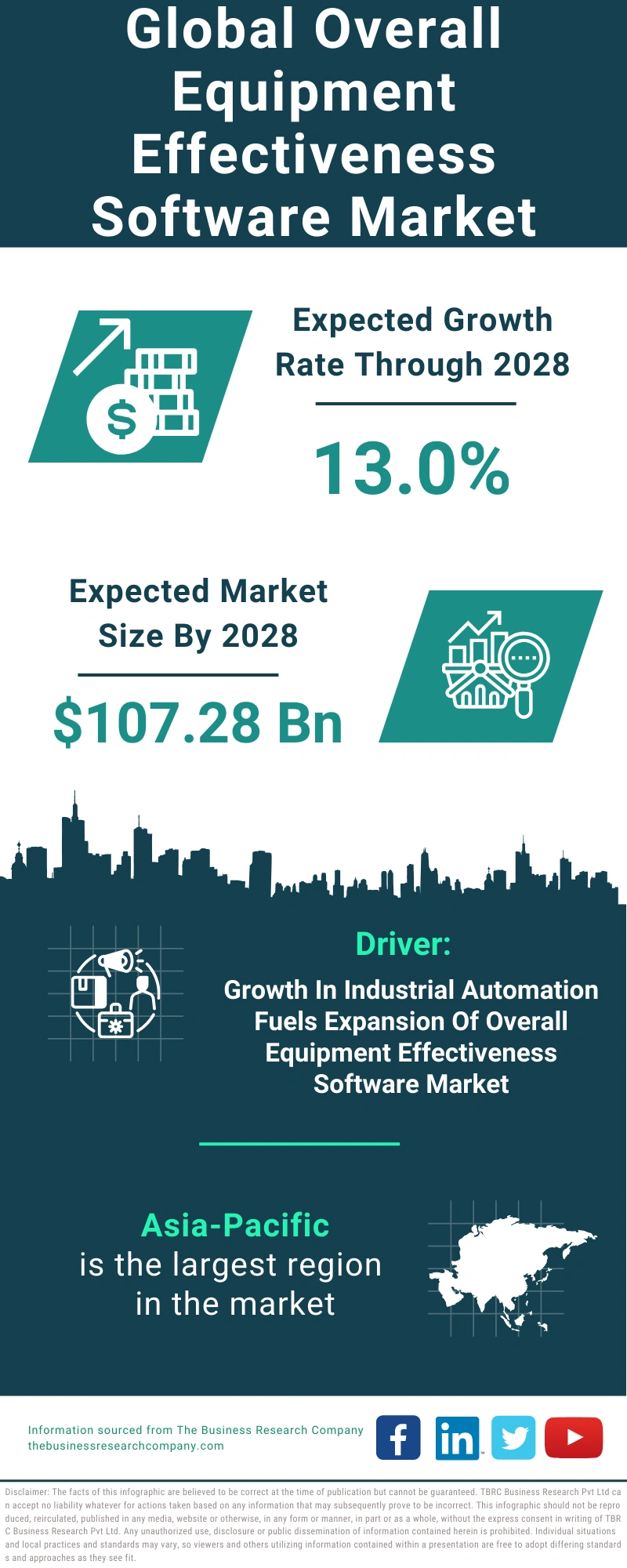 Global Overall Equipment Effectiveness Software Market Infographic