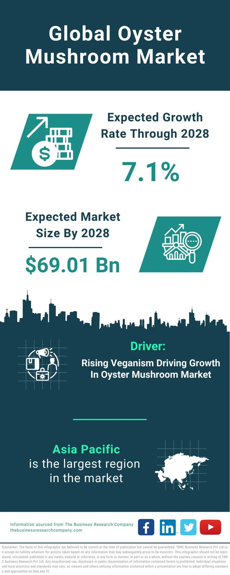 Oyster Mushroom Global Market Report 2024