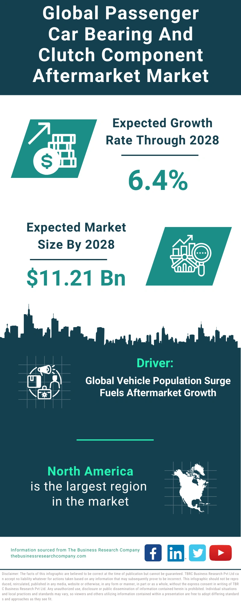 Global Passenger Car Bearing And Clutch Component Aftermarket Market Infographic