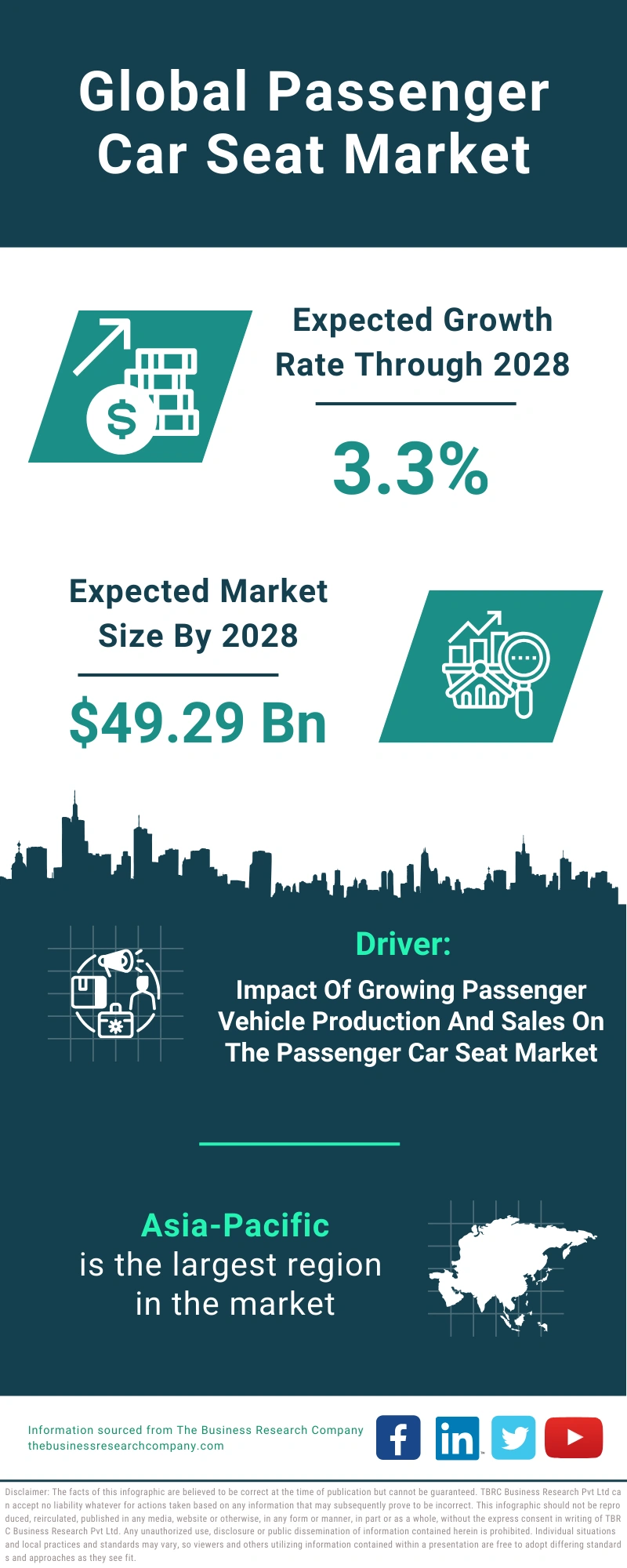 Global Passenger Car Seat Market Infographic