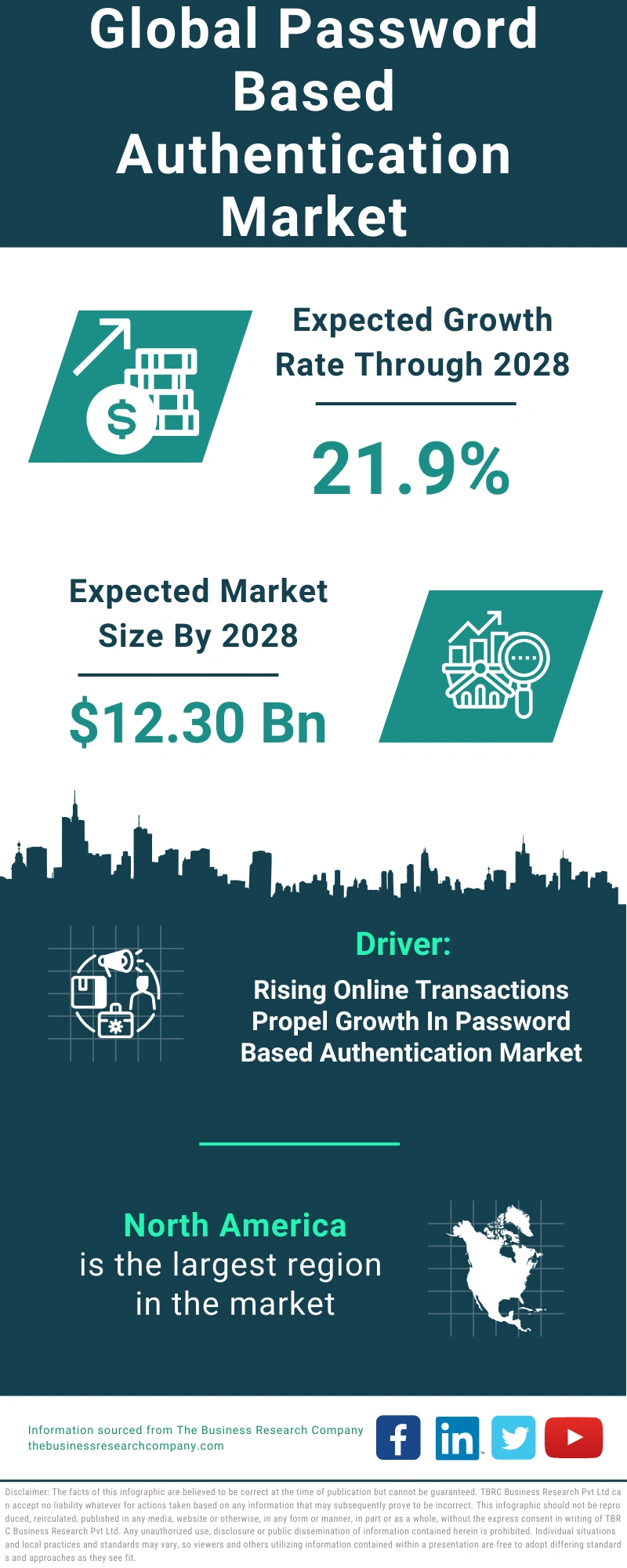 Global Password Based Authentication Market Infographic