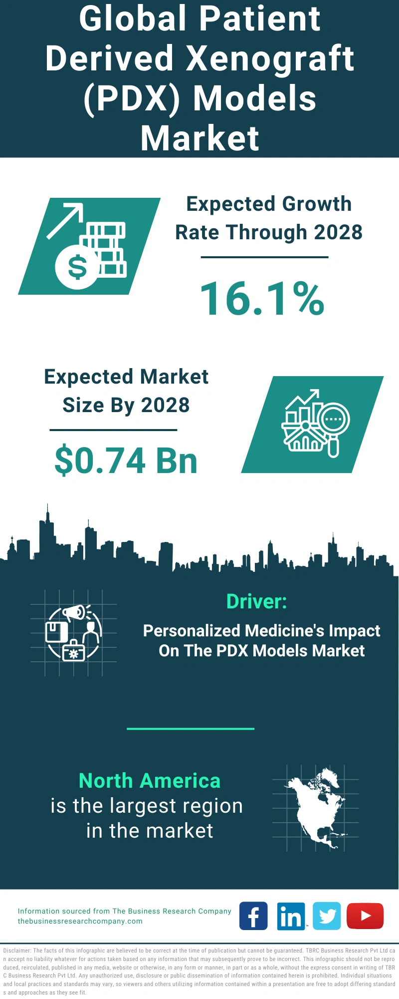 Global Patient Derived Xenograft (PDX) Models Market Infographic