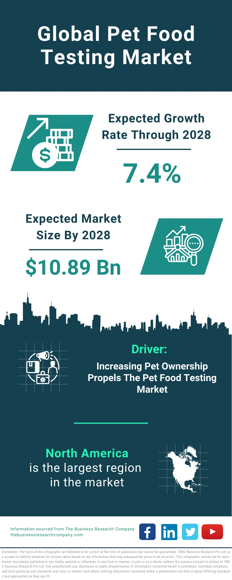 Global Pet Food Testing Market Infographic