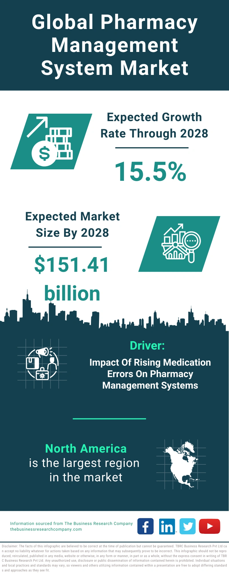 Global Pharmacy Management System Market Infographic