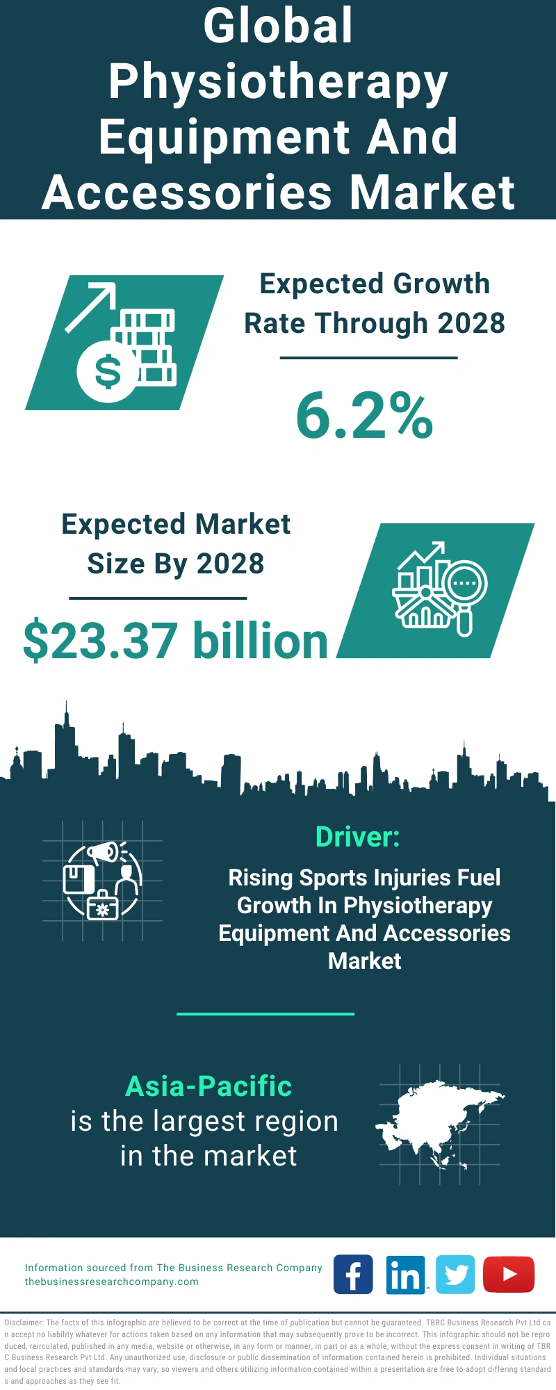 Global Physiotherapy Equipment And Accessories Market Infographic