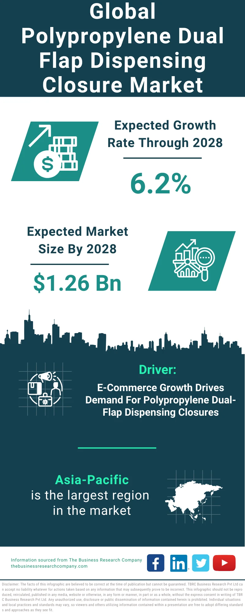 Polypropylene Dual Flap Dispensing Closure Global Market Report 2024