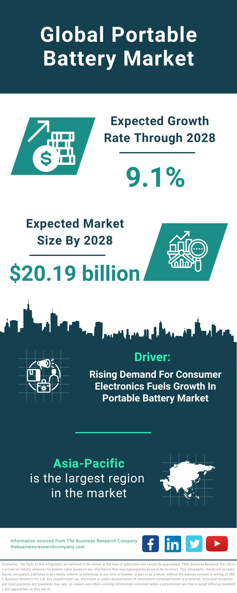 Global Portable Battery Market Infographic