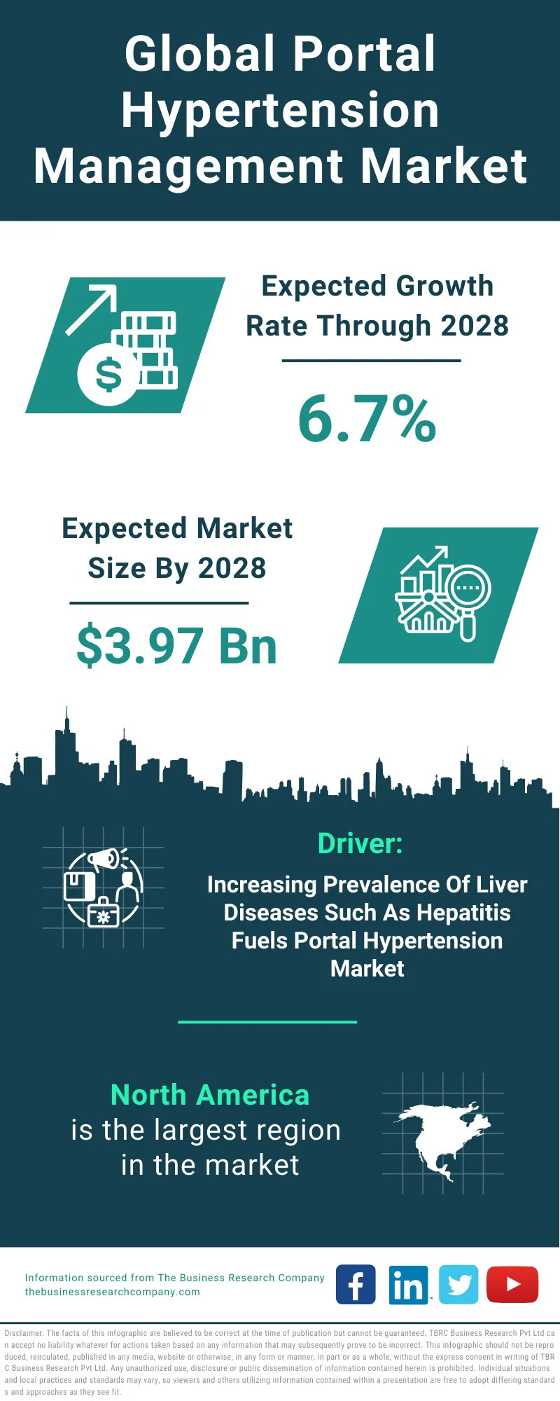 Portal Hypertension Management Global Market Report 2024