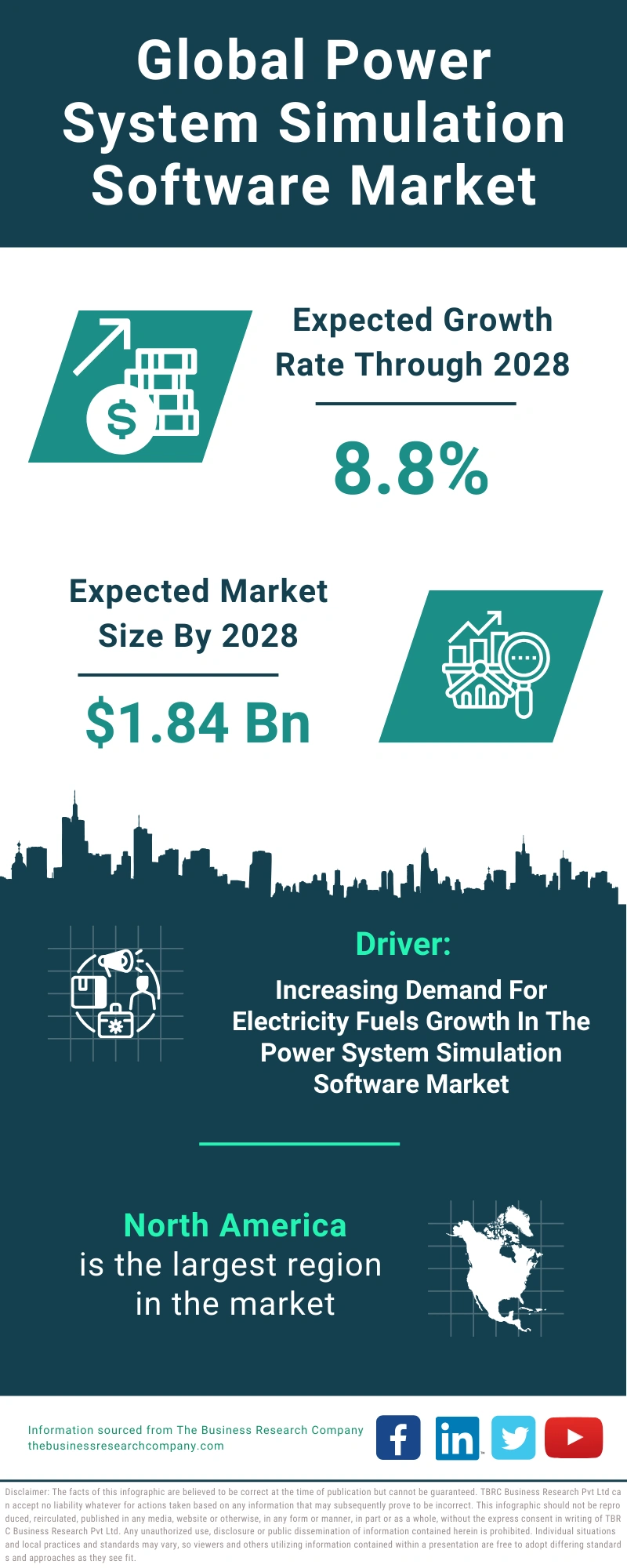 Global Power System Simulation Software Market Infographic