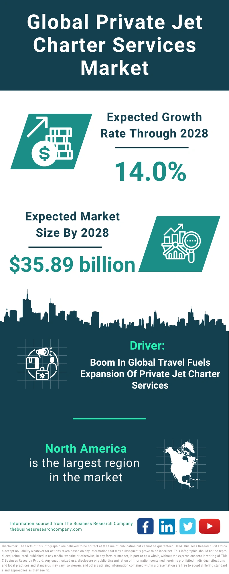 Global Private Jet Charter Services Market Infographic