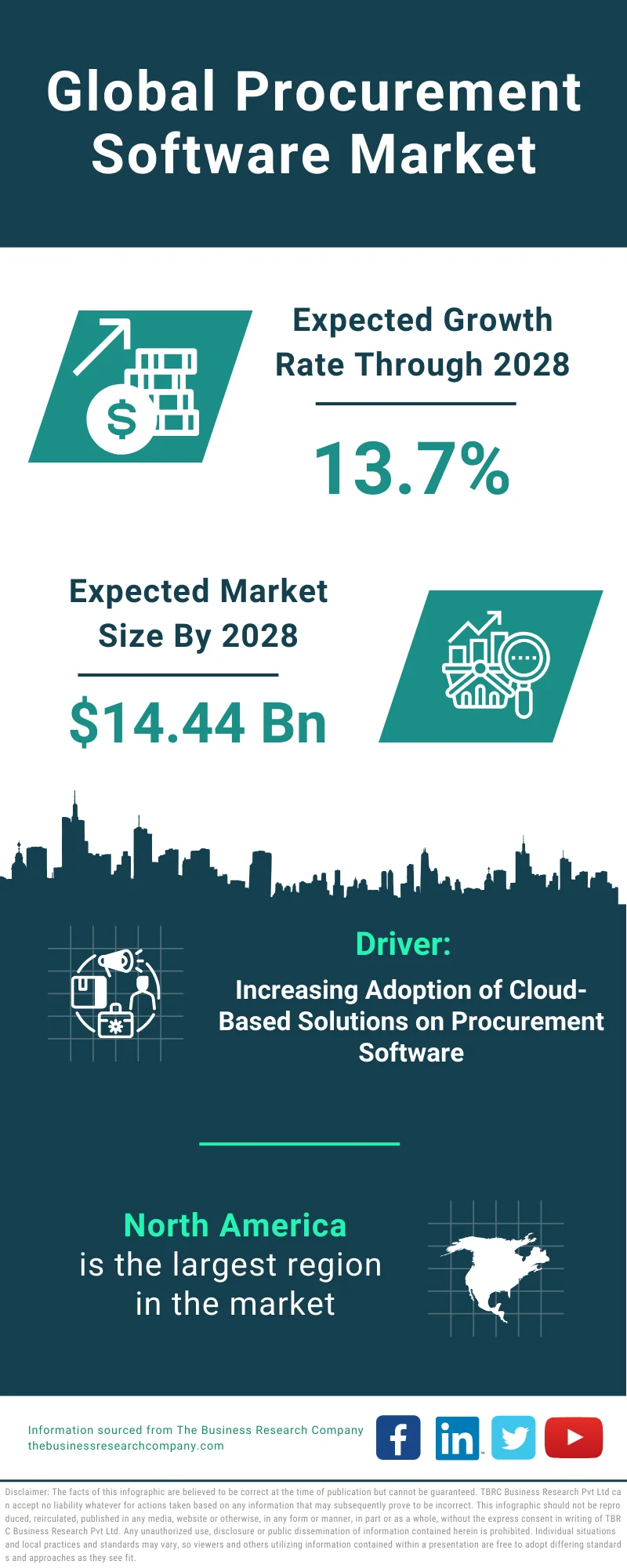 Procurement Software Global Market Report 2024