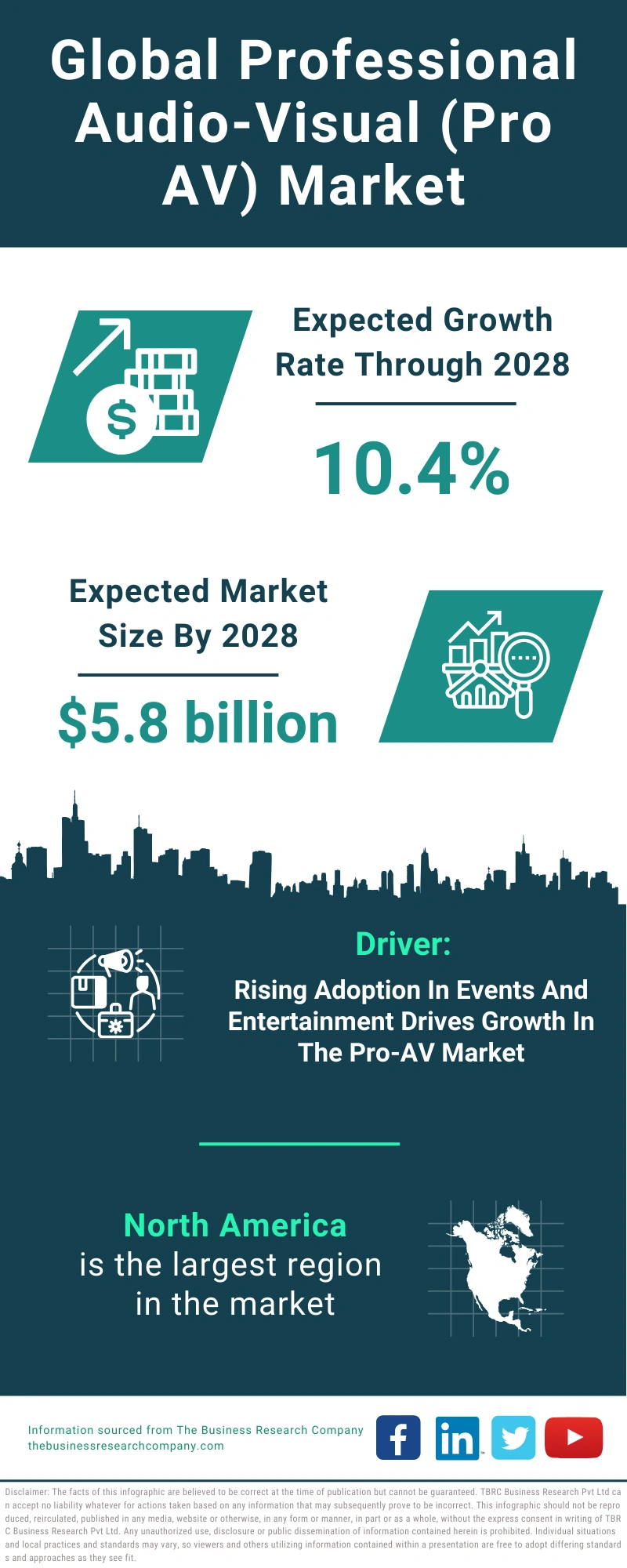 Global Professional Audio-Visual (Pro AV) Market Infographic