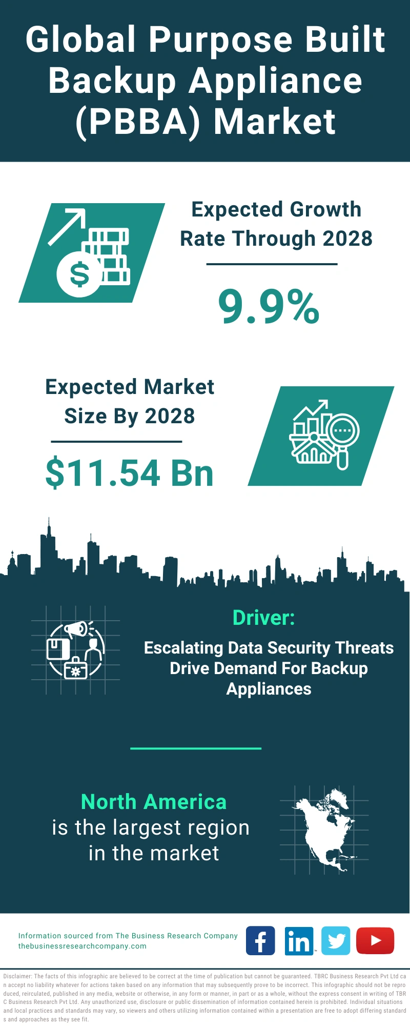 Global Purpose Built Backup Appliance (PBBA) Market Infographic