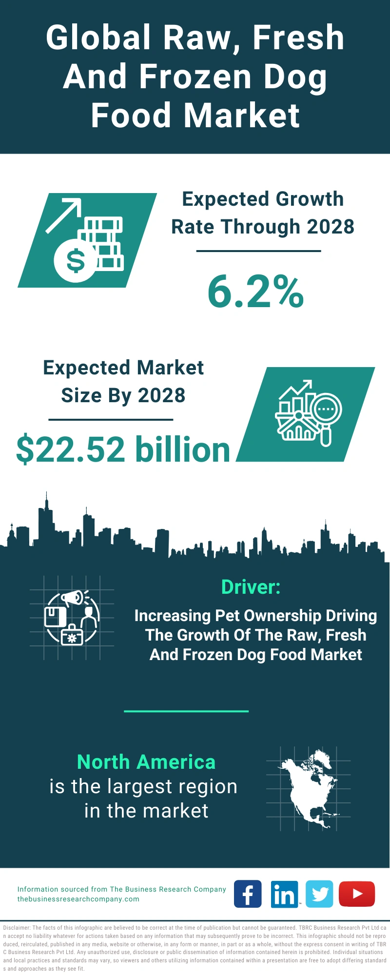 Global Raw, Fresh And Frozen Dog Food Market Infographic