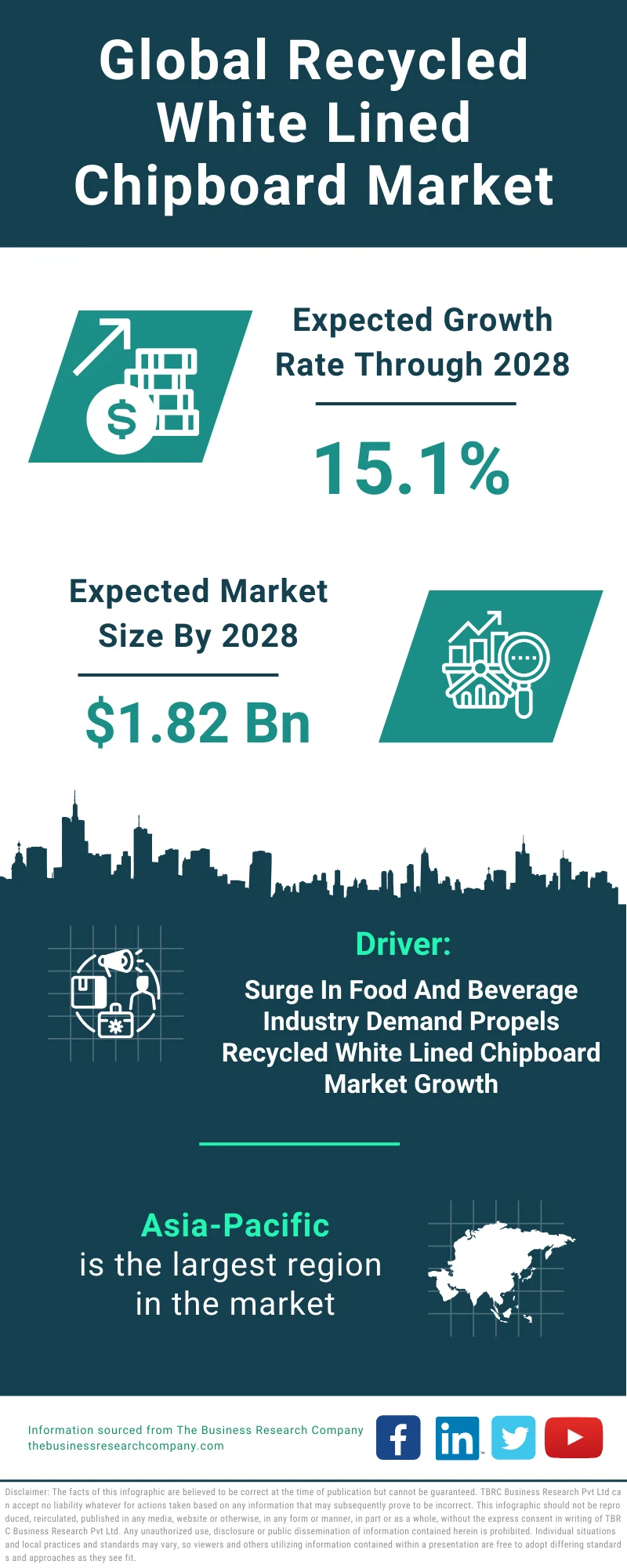 Recycled White Lined Chipboard Global Market Report 2024