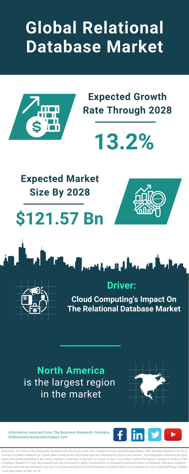 Relational Database Global Market Report 2024